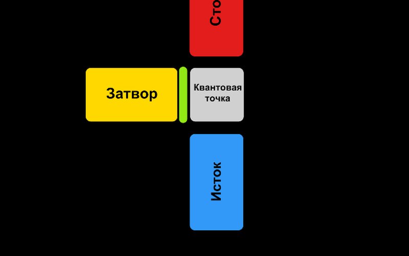 Электрон туннелирует сквозь энергетический барьер, который классически не может преодолеть, появляяс